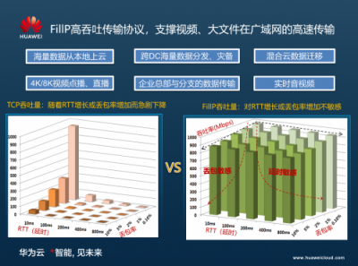 华为云CDN端边云协同网络协议优化，打造智能加速网络