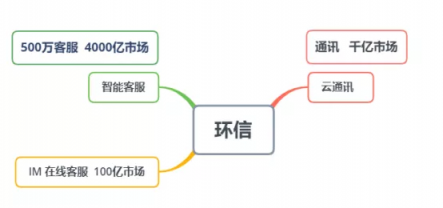 环信：从百亿“经典客服”到千亿“产业客服”的产品进阶路