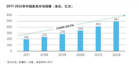 互联网医疗美容app这样制作开发更容易上市？