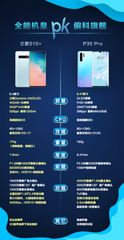 偏科旗舰or全能机皇?P30 Pro与三星S10+实力对比