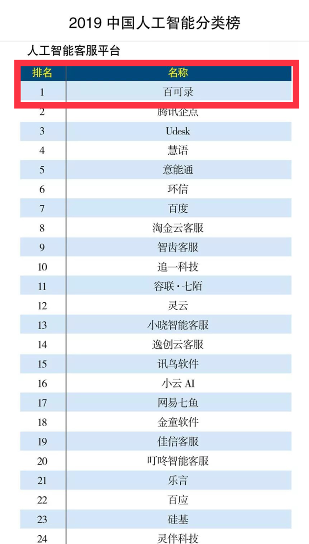 百可录荣登“2019中国智能客服分类榜单”之首