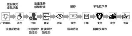 零售行业黑灰产呈智能化发展趋势，腾讯云天御借助AI精准识别营销欺诈