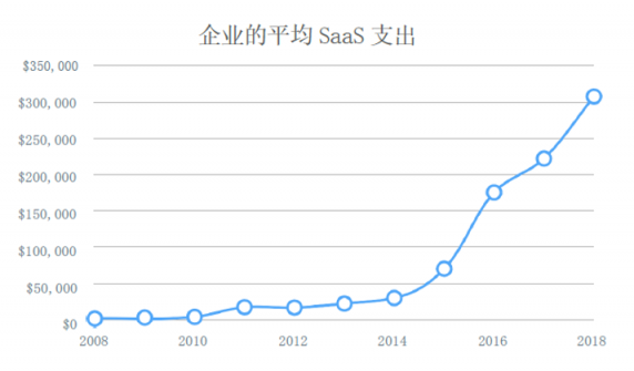 为什么说一体化SaaS是未来的必然趋势？