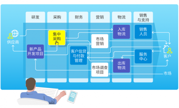 为什么说一体化SaaS是未来的必然趋势？