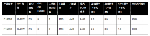 AMD新款锐龙嵌入式R1000壮大其嵌入式产品阵营并赢得新设计和客户青睐