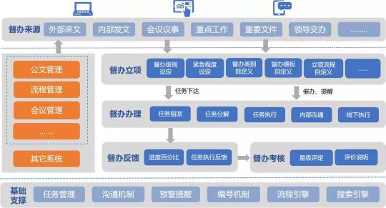 蓝凌督办管理平台，让一把手工程100%落实！