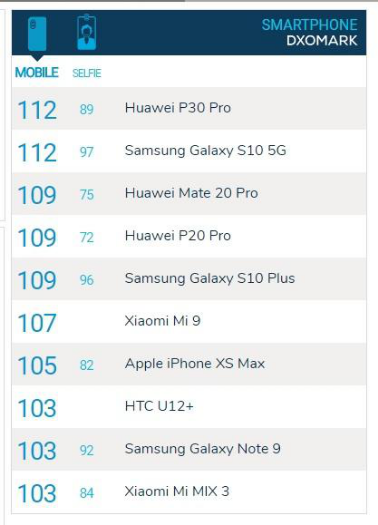 华为P30 Pro拍照第一？三星Galaxy S10 5G版本亮出硬实力