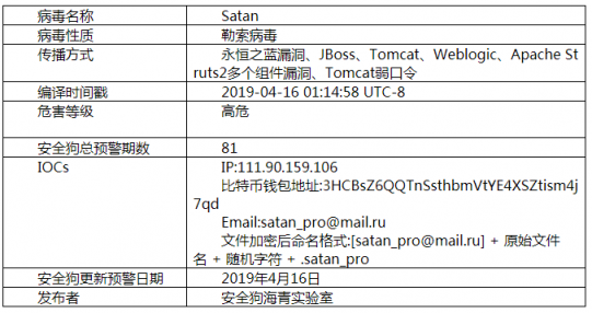 安全狗发布Satan勒索病毒最新报告：新变种卷土重来