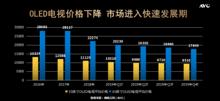 55吋跌破7000元 苏宁助OLED飞入百姓客厅