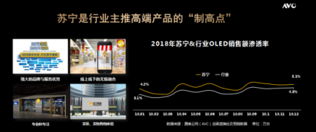 55吋跌破7000元 苏宁助OLED飞入百姓客厅