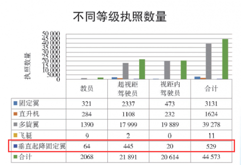 垂直起降固定翼无人机驾驶执照需求量正在逐步上升