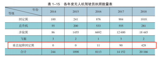 垂直起降固定翼无人机驾驶执照需求量正在逐步上升