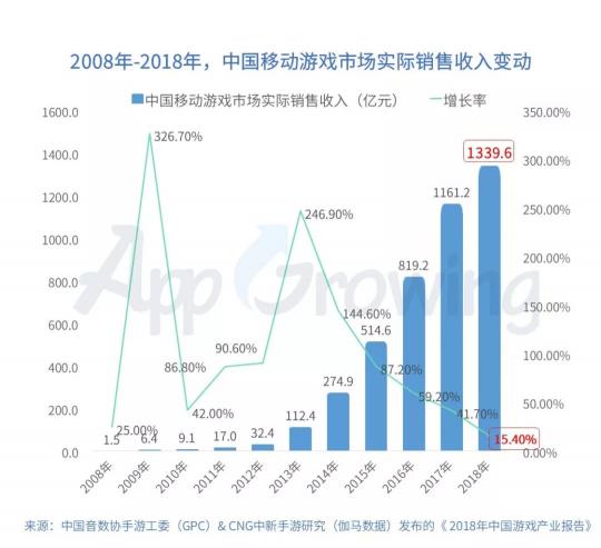 有米科技：2019年Q1手游行业买量市场分析