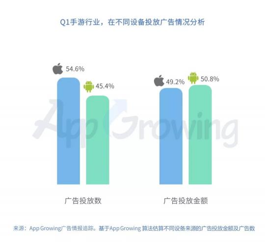 有米科技：2019年Q1手游行业买量市场分析