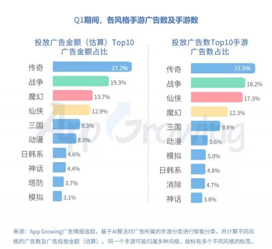 有米科技：2019年Q1手游行业买量市场分析