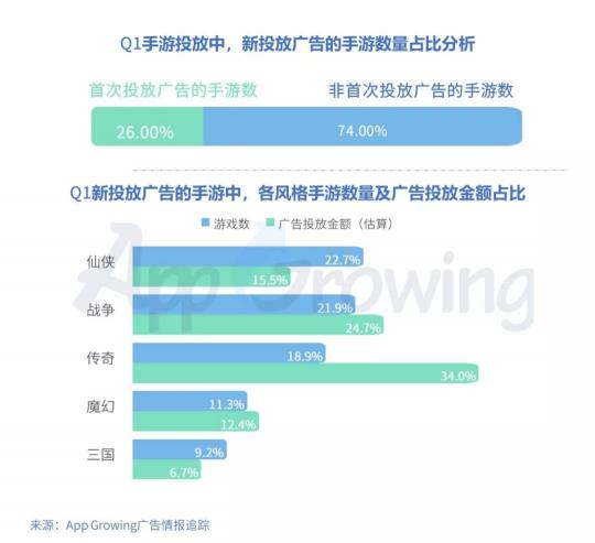 有米科技：2019年Q1手游行业买量市场分析