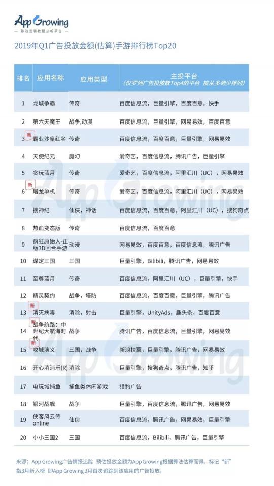 有米科技：2019年Q1手游行业买量市场分析