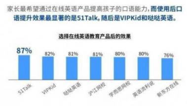 51Talk严把教学质量关，让中国孩子自信说英语