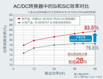 ROHM推出内置1700V SiC MOSFET的AC/DC转换器IC