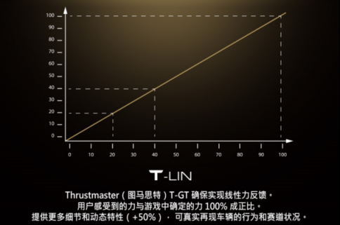 THRUSTMASTER（图马思特）今天宣布推出旗下专为 GRAN TURISMO 优化、主打竞速游戏的高端赛车方向盘