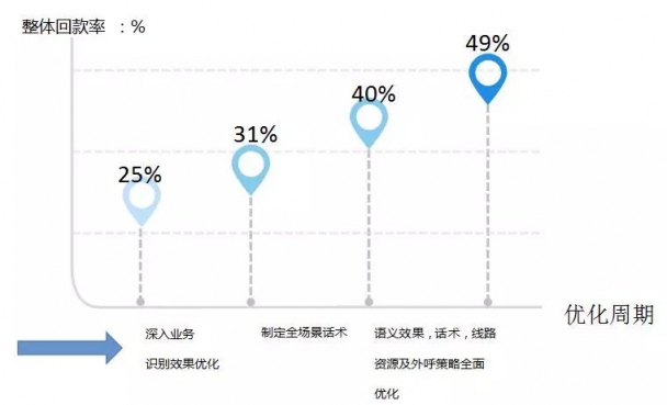 AI推动金融信贷智能化良性发展