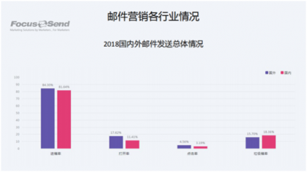 Focussend《2018邮件营销行业白皮书》正式发布！