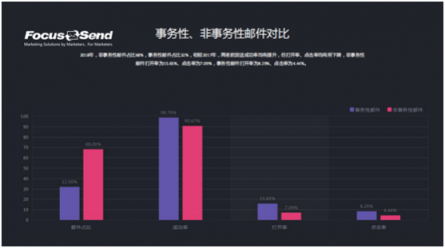 Focussend《2018邮件营销行业白皮书》正式发布！