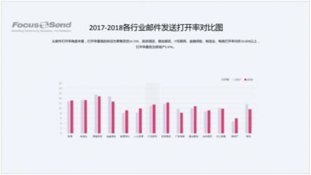 Focussend《2018邮件营销行业白皮书》正式发布！