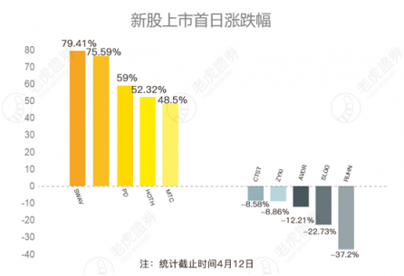 老虎证券：2019美股IPO表现如何？