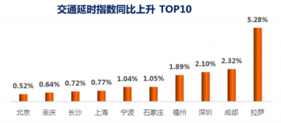 世纪高通发布2019 Q1交通出行报告 首次推出城市交通拥堵五维特征画像