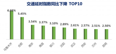 世纪高通发布2019 Q1交通出行报告 首次推出城市交通拥堵五维特征画像