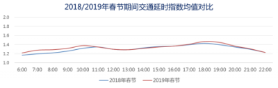 世纪高通发布2019 Q1交通出行报告 首次推出城市交通拥堵五维特征画像