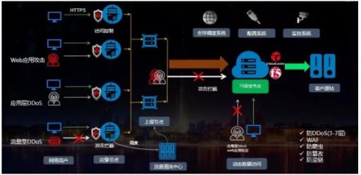 蓝汛携手F5，专注保障网络安全