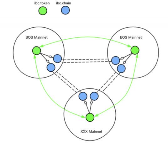 成松：BOSCore侧链的去中心化IBC实现原理