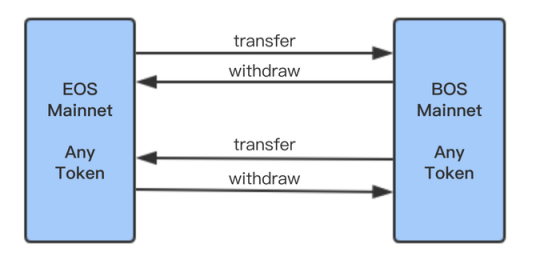 成松：BOSCore侧链的去中心化IBC实现原理