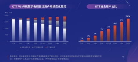 星群计划助力中小开发者创OTT生态