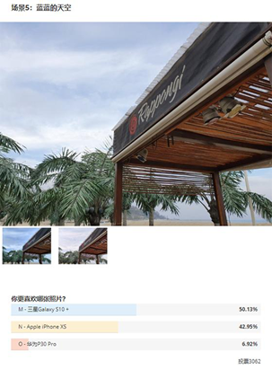 国外测评拍照水平，华为华为P30 Pro垫底，三星Galaxy S10+夺魁