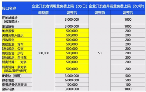 腾讯位置服务大幅提升免费配额 降低开发者使用成本