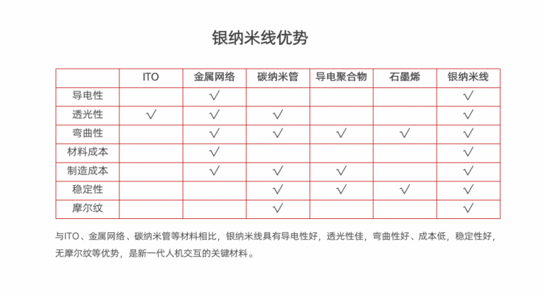 ITO材料最佳替代者 华科创智银纳米线掀起柔性、大屏触控革命