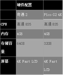 哪款产品更好？爱奇艺奇遇2 VR一体机对比Pico G2 4K VR一体机