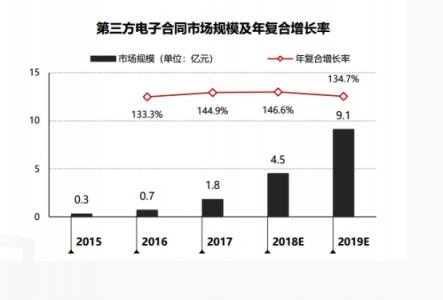 多方出手点燃电子签名市场，爆点就在今年？