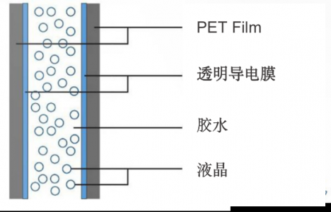 可以取代传统窗帘 华科创智PDLC调光膜究竟是什么神仙技术?