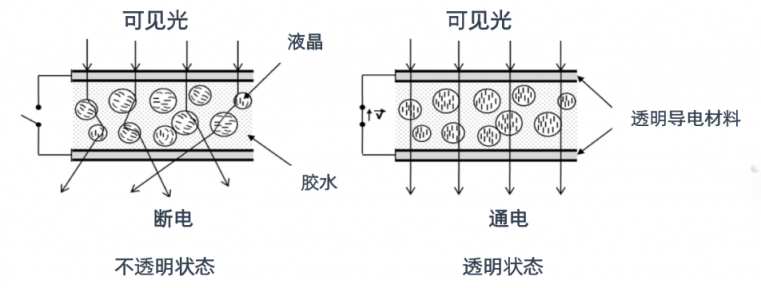 可以取代传统窗帘 华科创智PDLC调光膜究竟是什么神仙技术?