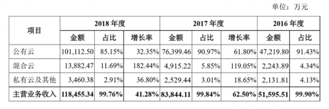 
：优刻得(UCloud)欲夺云计算第一股，公有云路线前景如何？