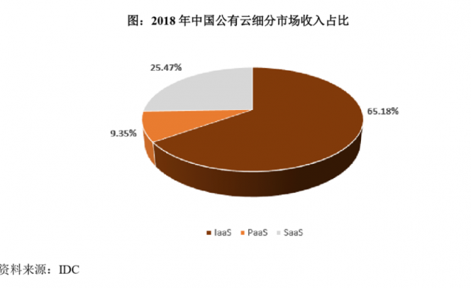 
：优刻得(UCloud)欲夺云计算第一股，公有云路线前景如何？