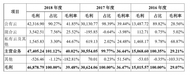 
：优刻得(UCloud)欲夺云计算第一股，公有云路线前景如何？