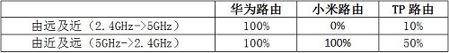 横评：华为路由、TP-Link、小米路由谁的双频切换体验更好？