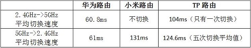 横评：华为路由、TP-Link、小米路由谁的双频切换体验更好？