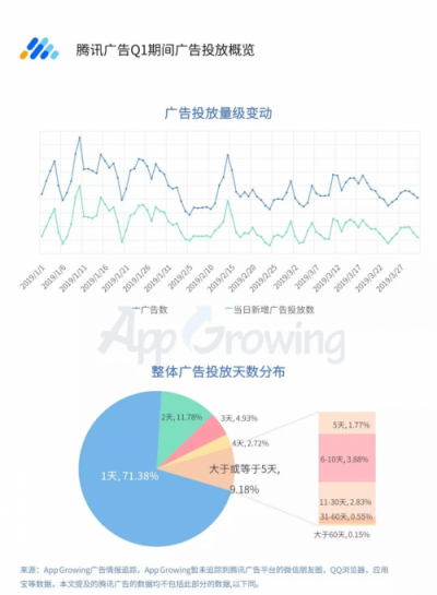 2019年Q1流量平台投放洞察 ：游戏和教育行业为重点广告主