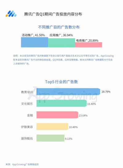 2019年Q1流量平台投放洞察 ：游戏和教育行业为重点广告主